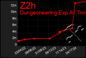 Total Graph of Z2h