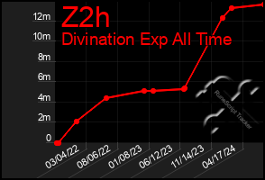 Total Graph of Z2h