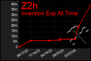 Total Graph of Z2h