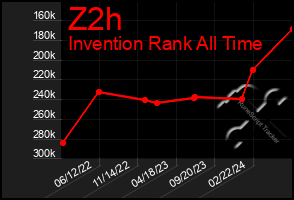 Total Graph of Z2h