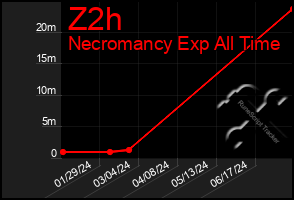 Total Graph of Z2h