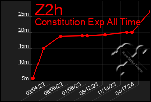 Total Graph of Z2h