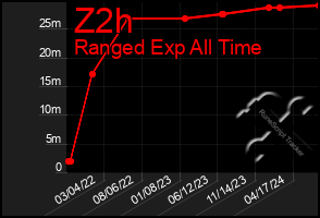 Total Graph of Z2h