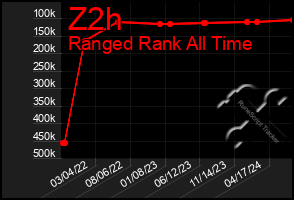 Total Graph of Z2h