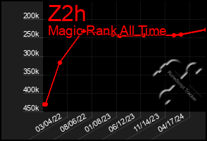 Total Graph of Z2h