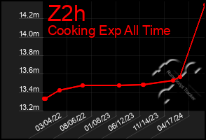 Total Graph of Z2h