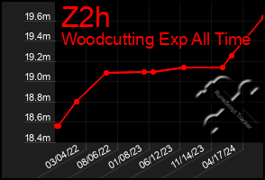 Total Graph of Z2h