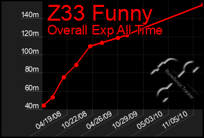 Total Graph of Z33 Funny