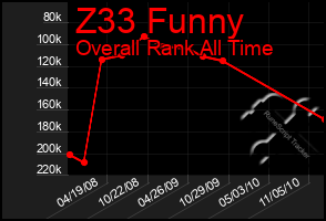 Total Graph of Z33 Funny