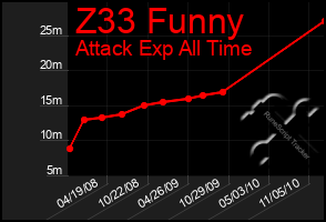 Total Graph of Z33 Funny