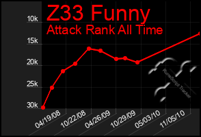 Total Graph of Z33 Funny