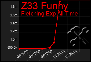 Total Graph of Z33 Funny