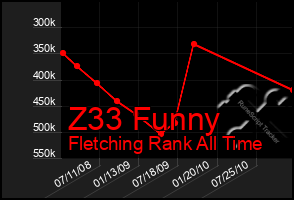 Total Graph of Z33 Funny