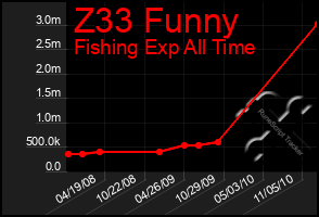 Total Graph of Z33 Funny