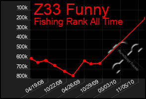 Total Graph of Z33 Funny