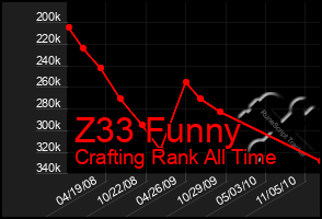 Total Graph of Z33 Funny