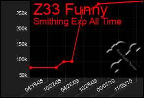 Total Graph of Z33 Funny