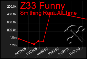 Total Graph of Z33 Funny