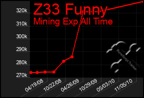 Total Graph of Z33 Funny