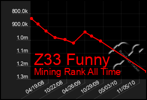Total Graph of Z33 Funny