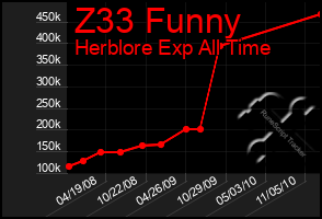 Total Graph of Z33 Funny