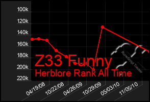 Total Graph of Z33 Funny