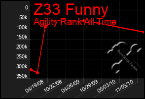 Total Graph of Z33 Funny