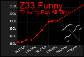 Total Graph of Z33 Funny