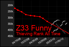 Total Graph of Z33 Funny