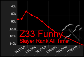 Total Graph of Z33 Funny