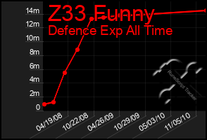 Total Graph of Z33 Funny