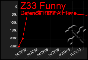 Total Graph of Z33 Funny