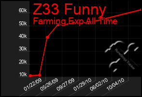 Total Graph of Z33 Funny
