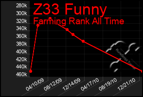 Total Graph of Z33 Funny