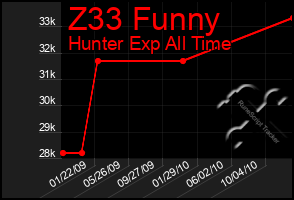 Total Graph of Z33 Funny