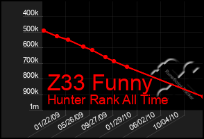 Total Graph of Z33 Funny