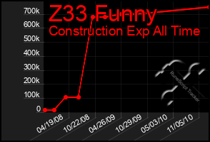 Total Graph of Z33 Funny
