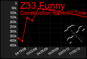 Total Graph of Z33 Funny