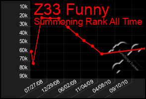 Total Graph of Z33 Funny