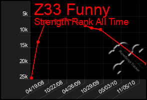 Total Graph of Z33 Funny