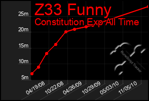 Total Graph of Z33 Funny