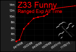 Total Graph of Z33 Funny