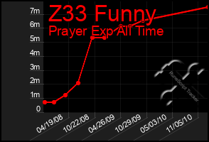 Total Graph of Z33 Funny