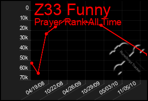 Total Graph of Z33 Funny