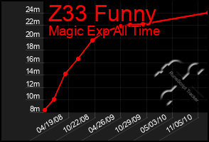 Total Graph of Z33 Funny