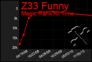 Total Graph of Z33 Funny