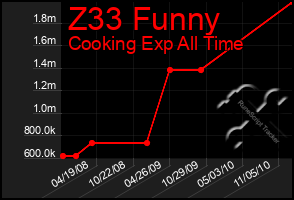 Total Graph of Z33 Funny