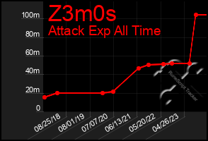 Total Graph of Z3m0s