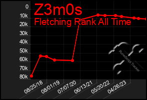 Total Graph of Z3m0s