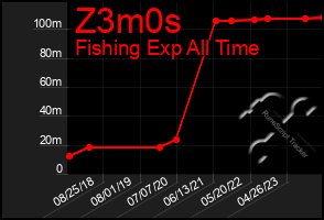 Total Graph of Z3m0s